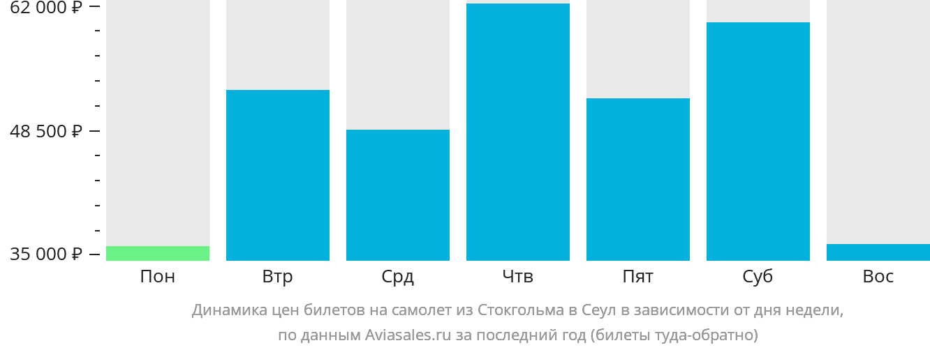 Динамика цен билетов на самолёт из Стокгольма в Сеул в зависимости от дня недели