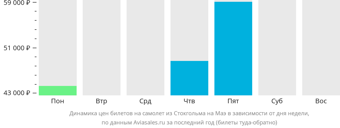Динамика цен билетов на самолёт из Стокгольма на Маэ в зависимости от дня недели