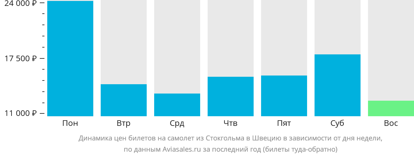 Динамика цен билетов на самолёт из Стокгольма в Швецию в зависимости от дня недели