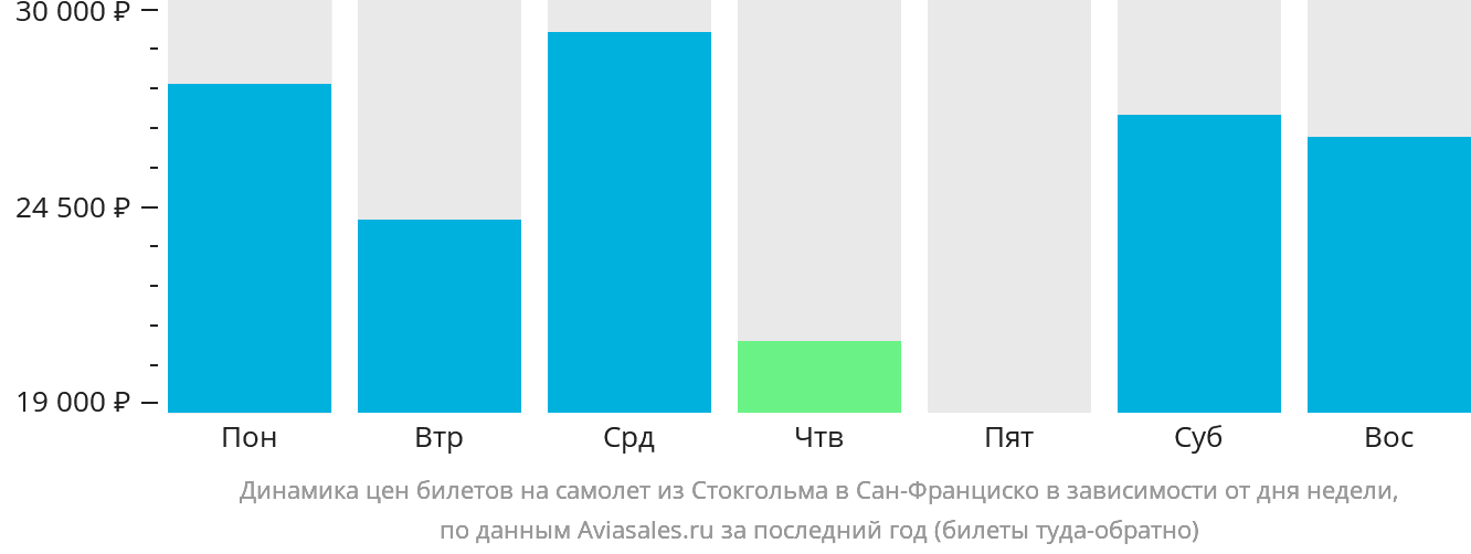 Динамика цен билетов на самолёт из Стокгольма в Сан-Франциско в зависимости от дня недели