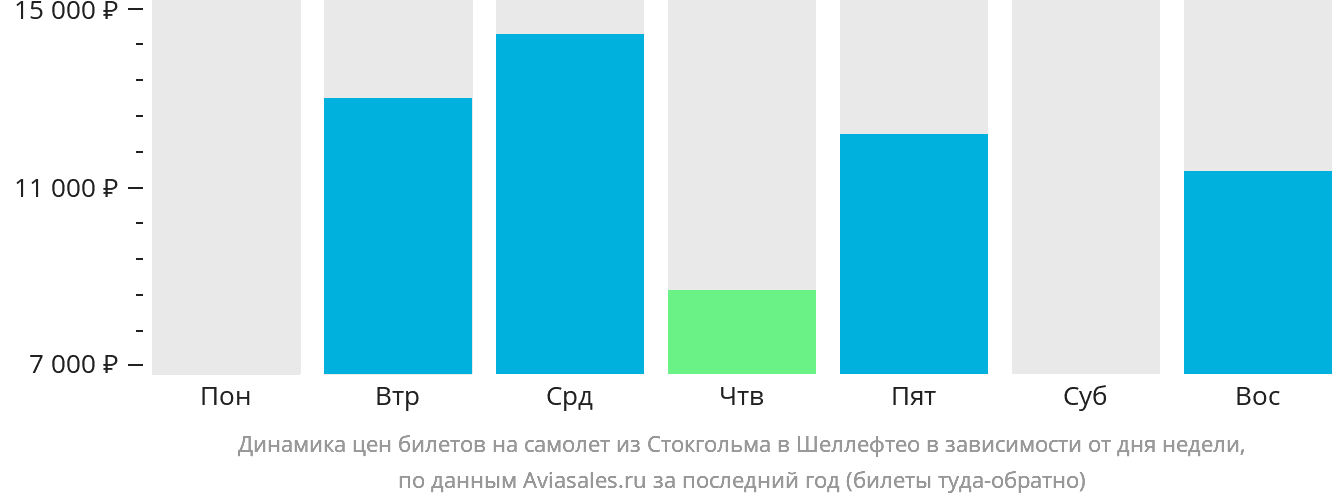 Динамика цен билетов на самолёт из Стокгольма в Шеллефтео в зависимости от дня недели