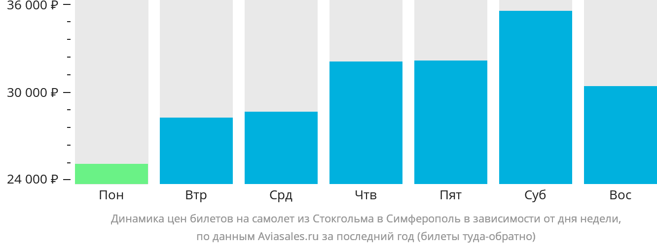 Динамика цен билетов на самолёт из Стокгольма в Симферополь в зависимости от дня недели