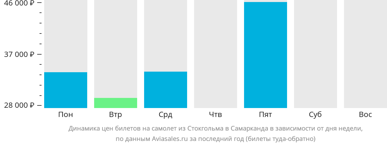 Динамика цен билетов на самолёт из Стокгольма в Самарканд в зависимости от дня недели