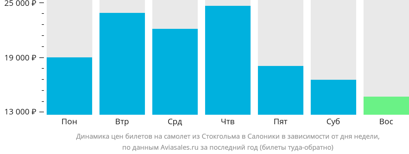 Динамика цен билетов на самолёт из Стокгольма в Салоники в зависимости от дня недели