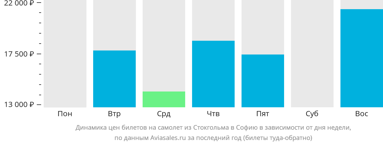 Динамика цен билетов на самолёт из Стокгольма в Софию в зависимости от дня недели