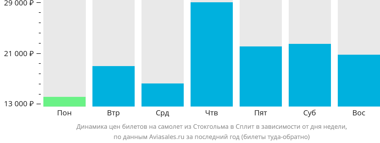 Динамика цен билетов на самолёт из Стокгольма в Сплит в зависимости от дня недели