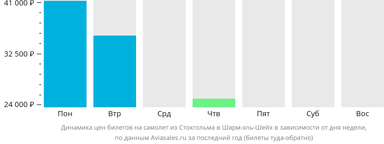 Динамика цен билетов на самолёт из Стокгольма в Шарм-эш-Шейх в зависимости от дня недели