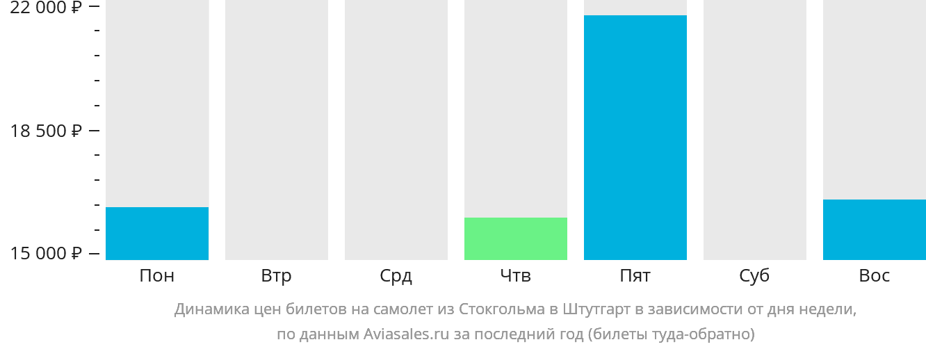 Динамика цен билетов на самолёт из Стокгольма в Штутгарт в зависимости от дня недели