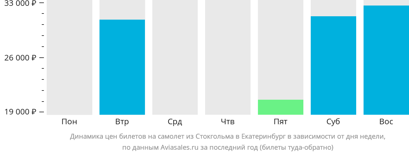 Динамика цен билетов на самолёт из Стокгольма в Екатеринбург в зависимости от дня недели