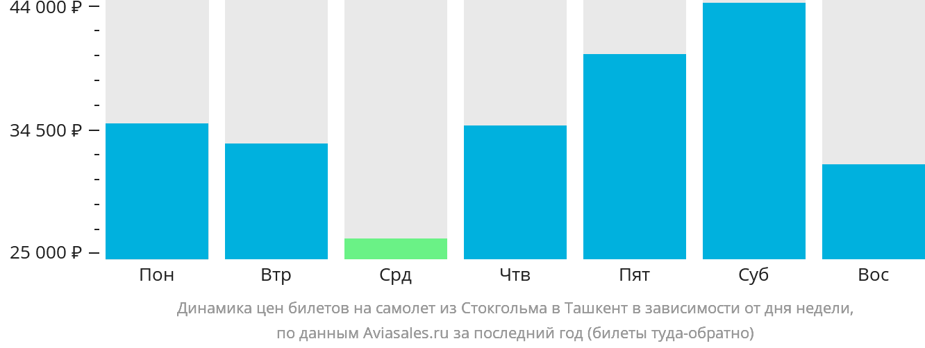 Динамика цен билетов на самолёт из Стокгольма в Ташкент в зависимости от дня недели