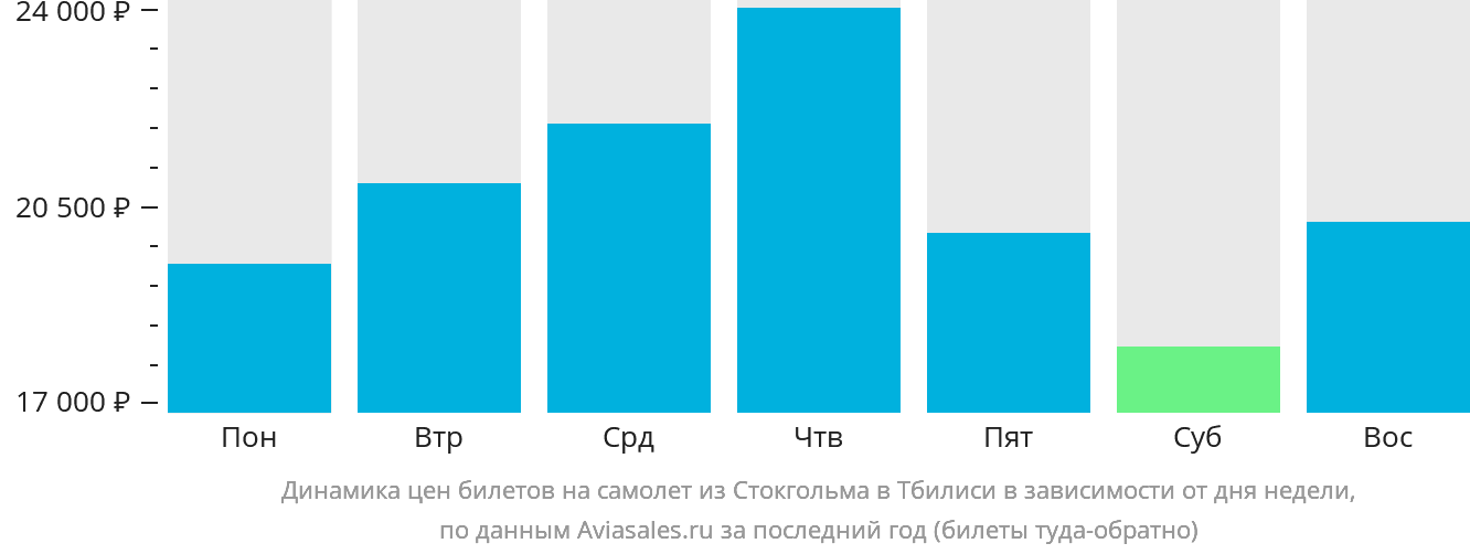 Динамика цен билетов на самолёт из Стокгольма в Тбилиси в зависимости от дня недели