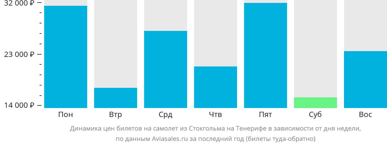 Динамика цен билетов на самолёт из Стокгольма на Тенерифе в зависимости от дня недели