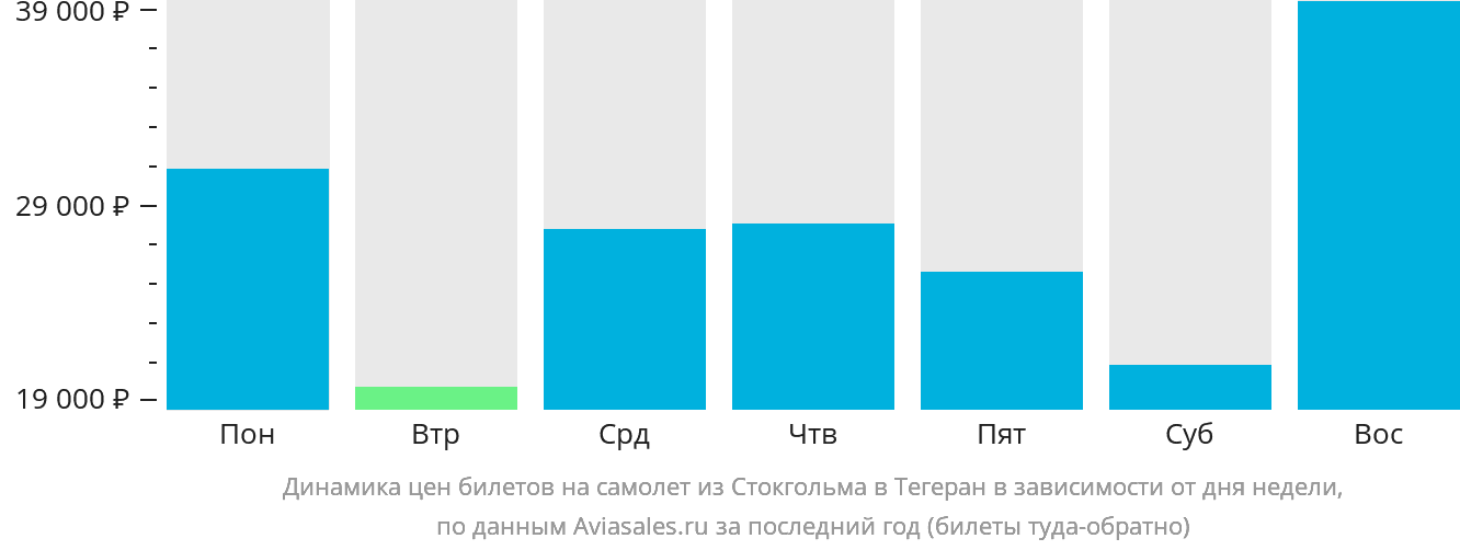 Динамика цен билетов на самолёт из Стокгольма в Тегеран в зависимости от дня недели