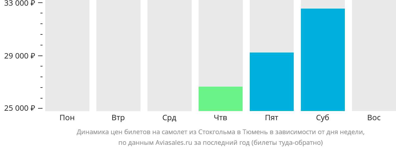Динамика цен билетов на самолёт из Стокгольма в Тюмень в зависимости от дня недели