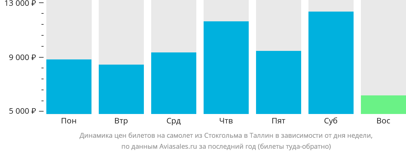 Динамика цен билетов на самолёт из Стокгольма в Таллин в зависимости от дня недели