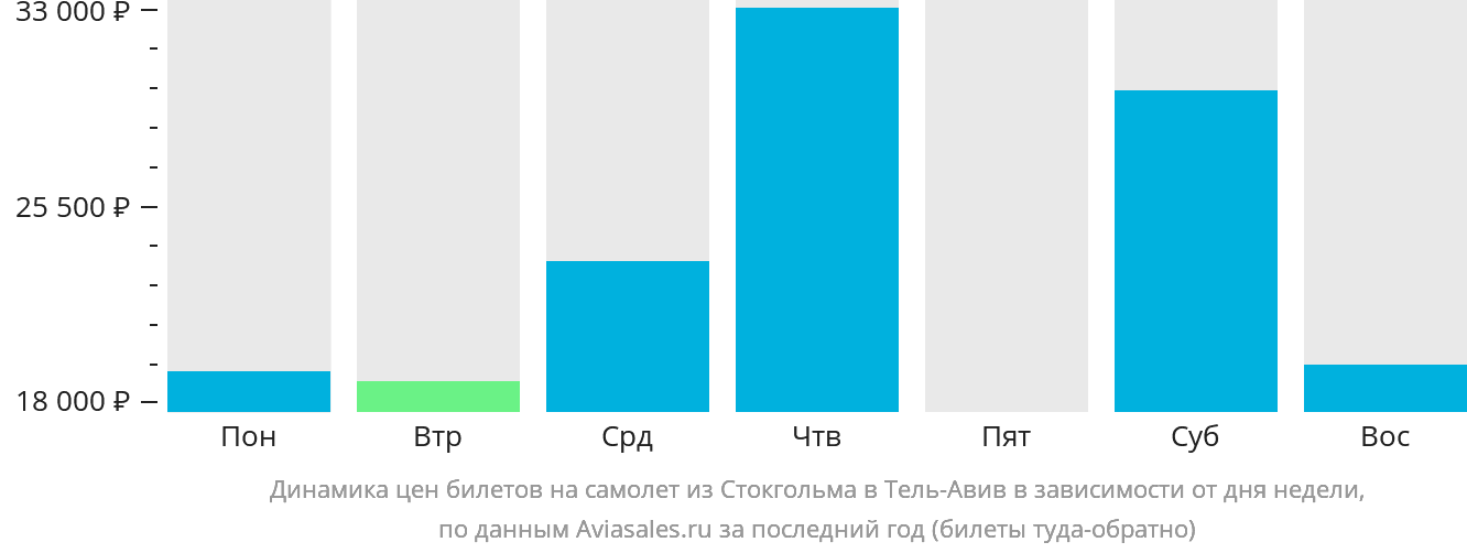 Динамика цен билетов на самолёт из Стокгольма в Тель-Авив в зависимости от дня недели
