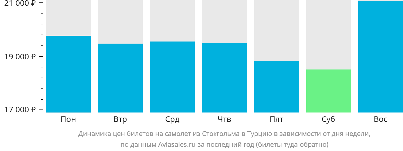 Динамика цен билетов на самолёт из Стокгольма в Турцию в зависимости от дня недели