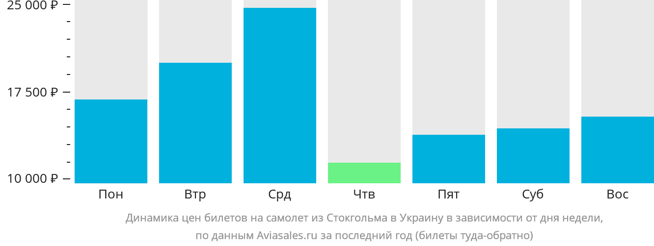 Динамика цен билетов на самолёт из Стокгольма в Украину в зависимости от дня недели