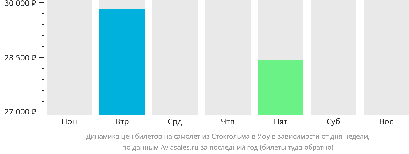Динамика цен билетов на самолёт из Стокгольма в Уфу в зависимости от дня недели