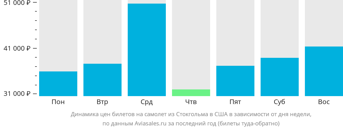Динамика цен билетов на самолёт из Стокгольма в США в зависимости от дня недели