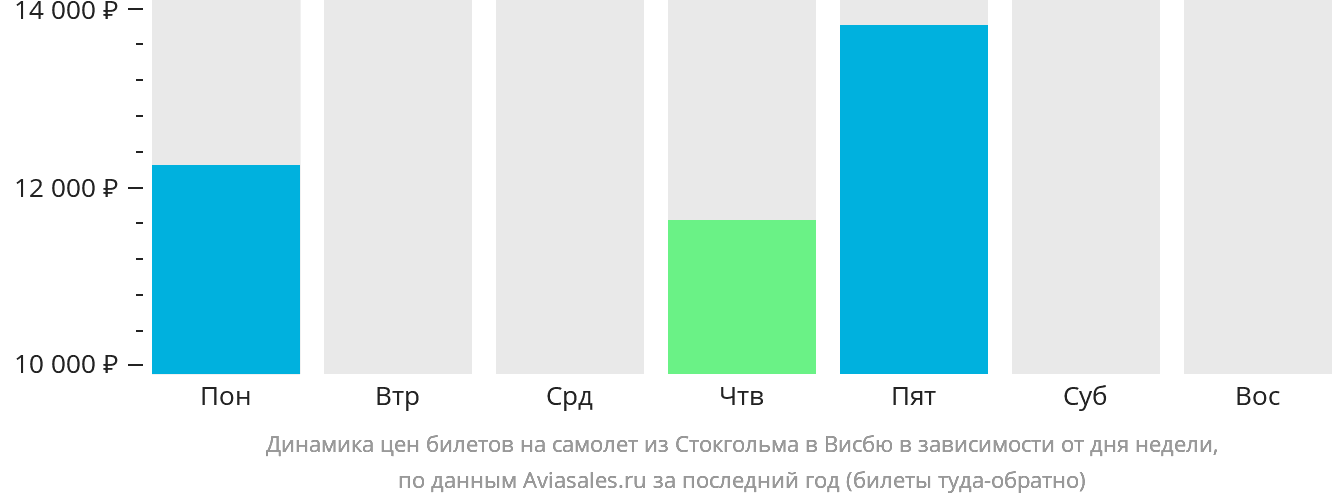 Динамика цен билетов на самолёт из Стокгольма в Висбю в зависимости от дня недели