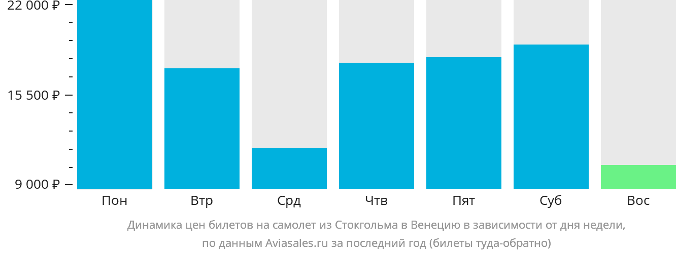 Динамика цен билетов на самолёт из Стокгольма в Венецию в зависимости от дня недели