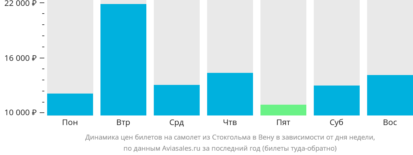 Динамика цен билетов на самолёт из Стокгольма в Вену в зависимости от дня недели