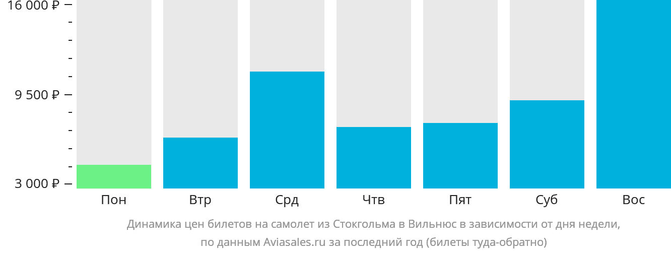 Динамика цен билетов на самолёт из Стокгольма в Вильнюс в зависимости от дня недели