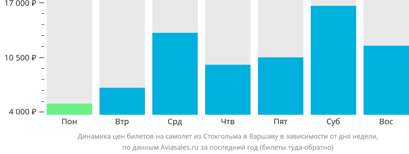 Динамика цен билетов на самолёт из Стокгольма в Варшаву в зависимости от дня недели