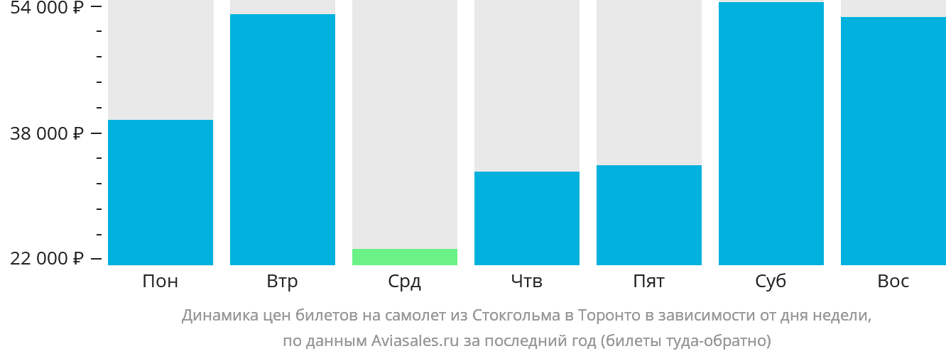 Динамика цен билетов на самолёт из Стокгольма в Торонто в зависимости от дня недели