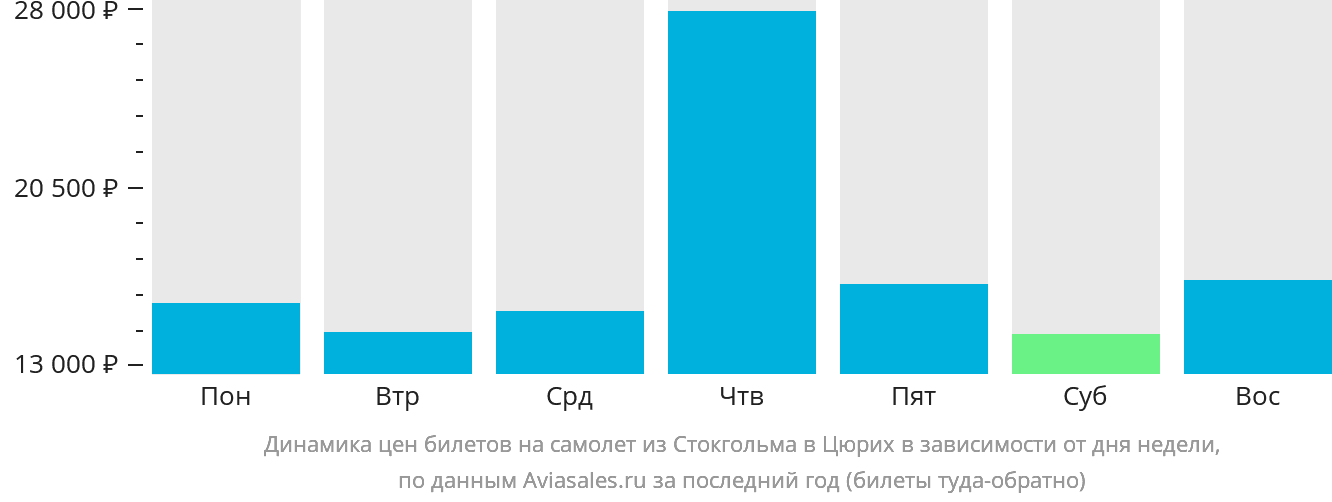 Динамика цен билетов на самолёт из Стокгольма в Цюрих в зависимости от дня недели