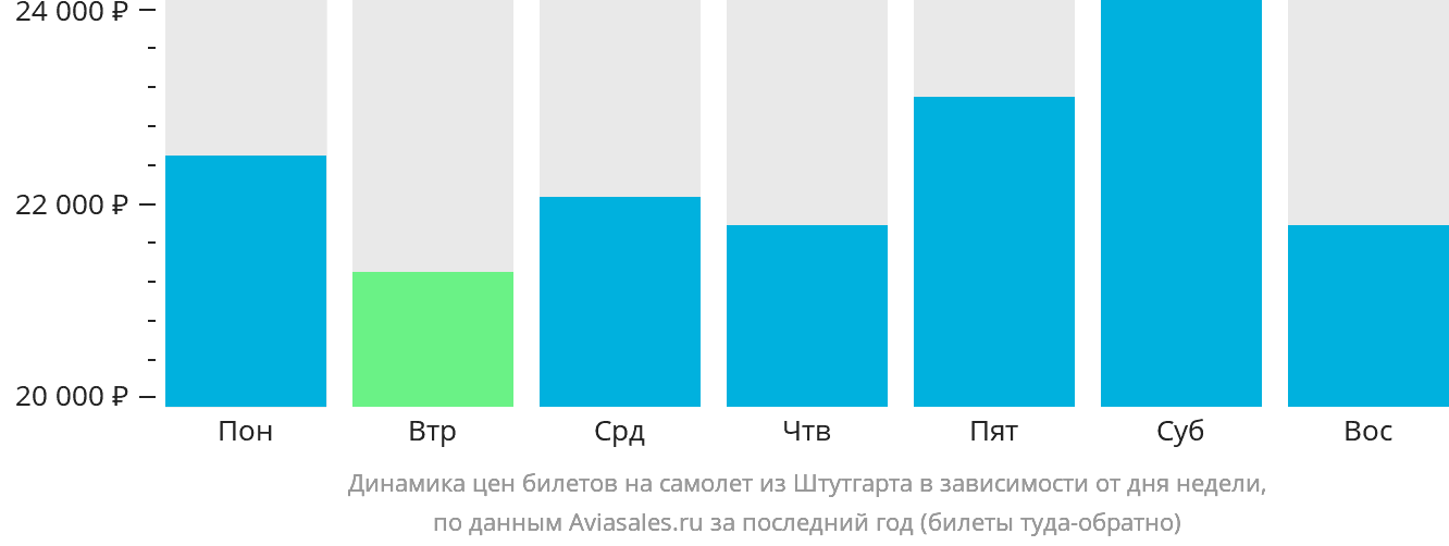 Динамика цен билетов на самолёт из Штутгарта в зависимости от дня недели