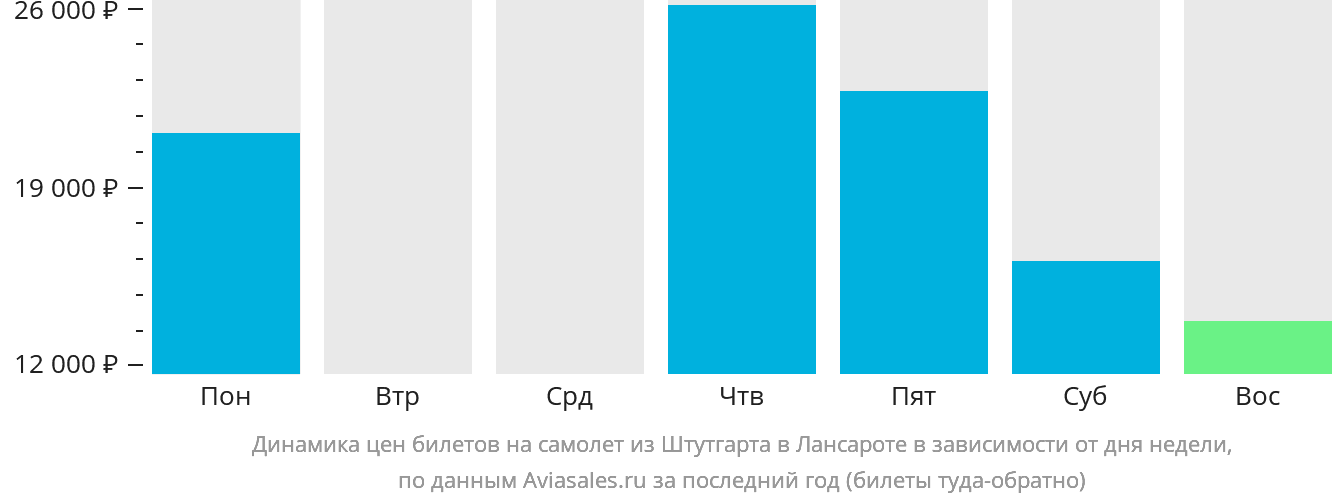 Динамика цен билетов на самолёт из Штутгарта в Лансароте в зависимости от дня недели