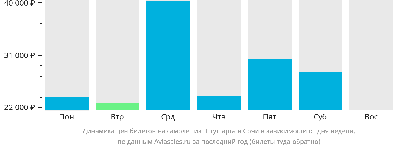 Динамика цен билетов на самолёт из Штутгарта в Сочи в зависимости от дня недели