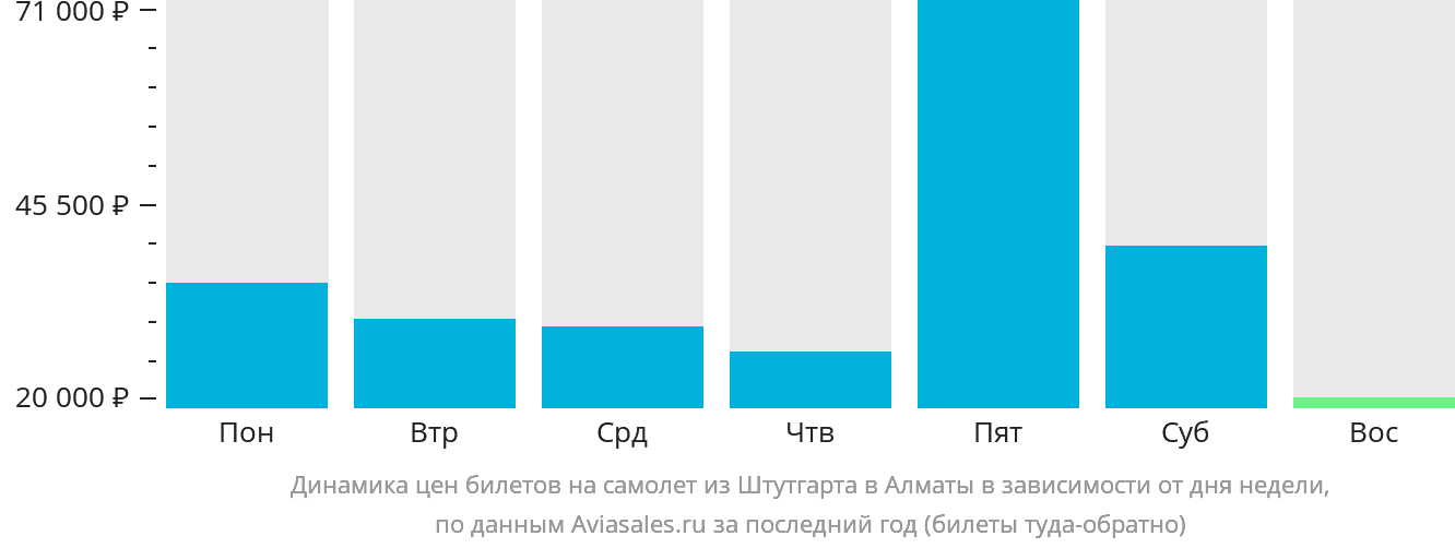 Динамика цен билетов на самолёт из Штутгарта в Алматы в зависимости от дня недели