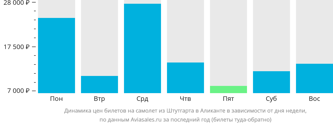 Динамика цен билетов на самолёт из Штутгарта в Аликанте в зависимости от дня недели
