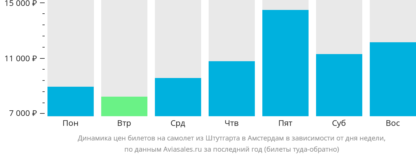 Динамика цен билетов на самолёт из Штутгарта в Амстердам в зависимости от дня недели