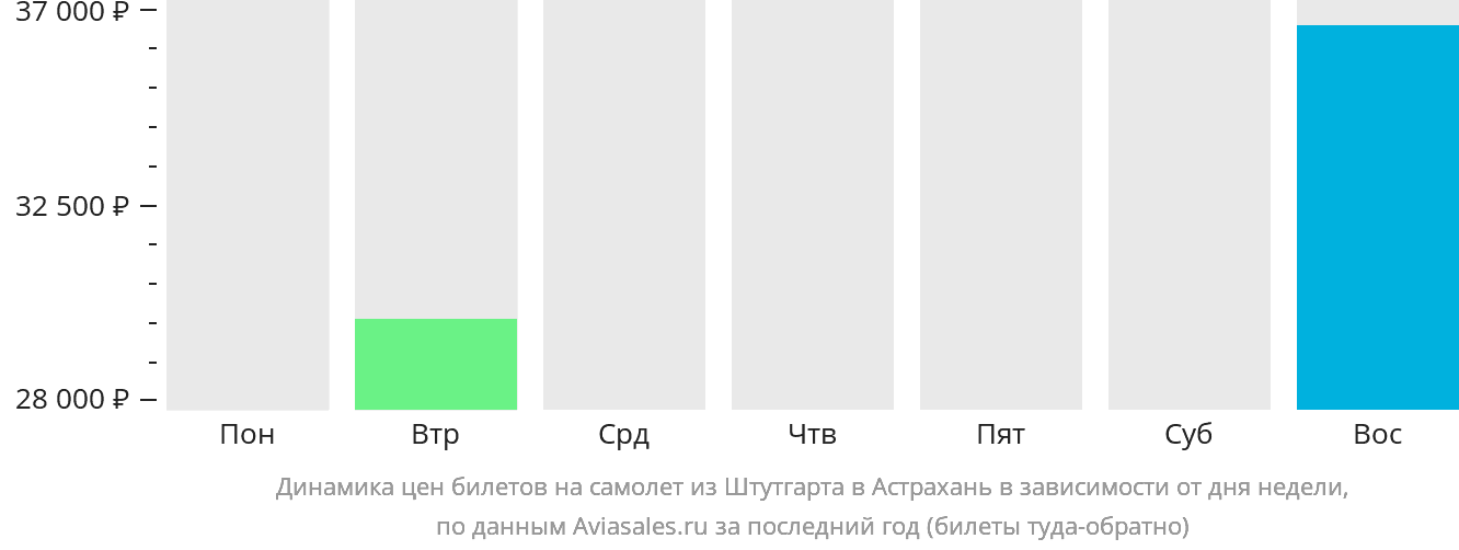 Динамика цен билетов на самолёт из Штутгарта в Астрахань в зависимости от дня недели