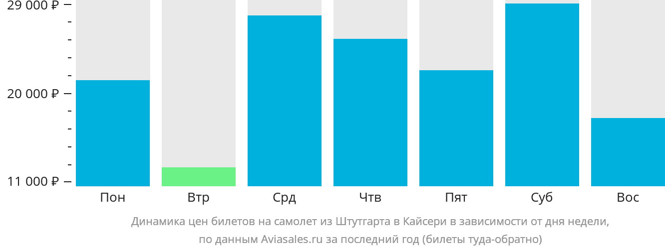 Динамика цен билетов на самолёт из Штутгарта в Кайсери в зависимости от дня недели