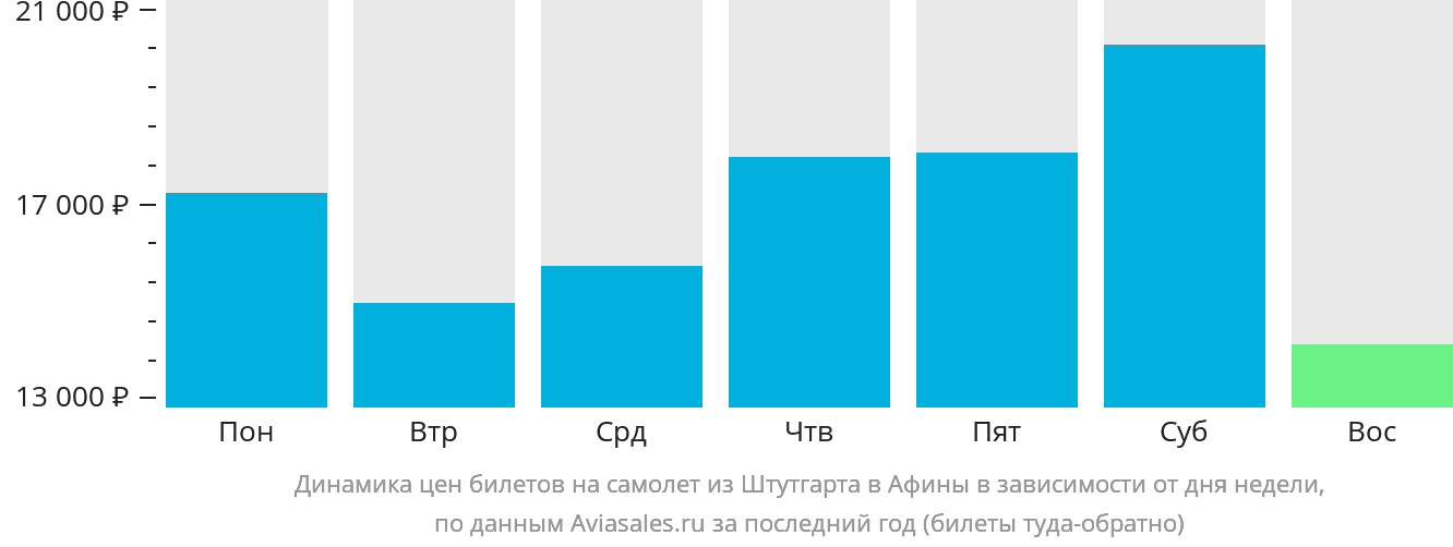 Динамика цен билетов на самолёт из Штутгарта в Афины в зависимости от дня недели