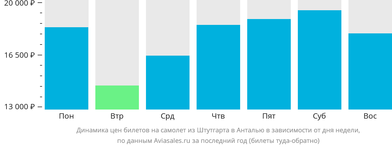 Динамика цен билетов на самолёт из Штутгарта в Анталью в зависимости от дня недели