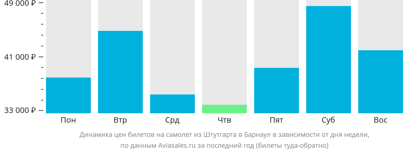 Динамика цен билетов на самолёт из Штутгарта в Барнаул в зависимости от дня недели