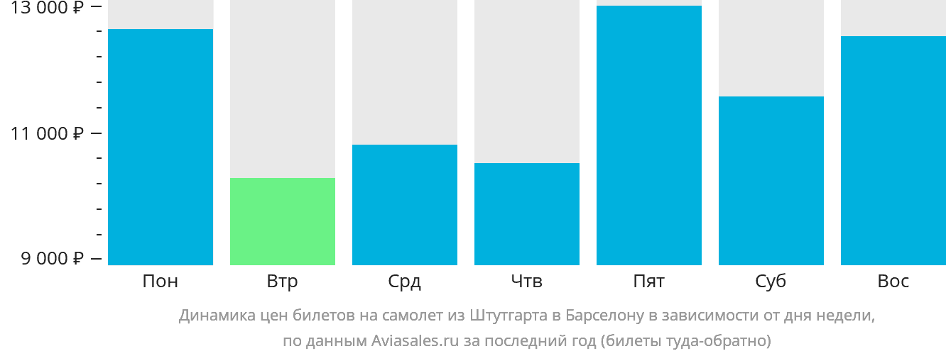 Динамика цен билетов на самолёт из Штутгарта в Барселону в зависимости от дня недели
