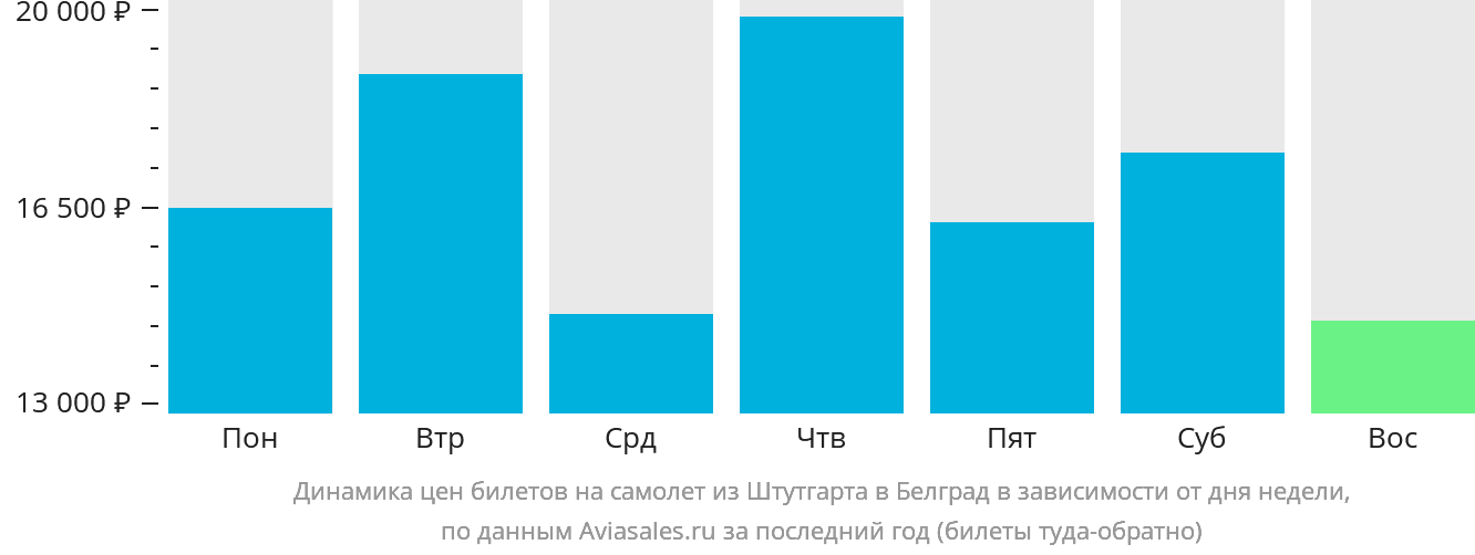 Динамика цен билетов на самолёт из Штутгарта в Белград в зависимости от дня недели