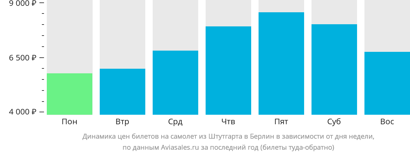 Динамика цен билетов на самолёт из Штутгарта в Берлин в зависимости от дня недели