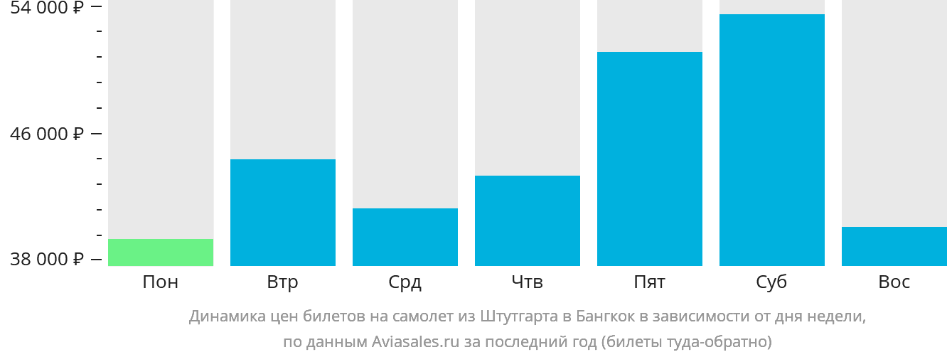 Динамика цен билетов на самолёт из Штутгарта в Бангкок в зависимости от дня недели