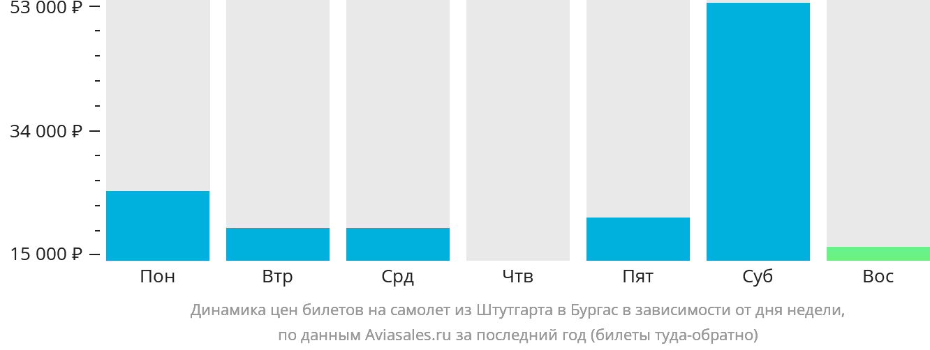 Динамика цен билетов на самолёт из Штутгарта в Бургас в зависимости от дня недели