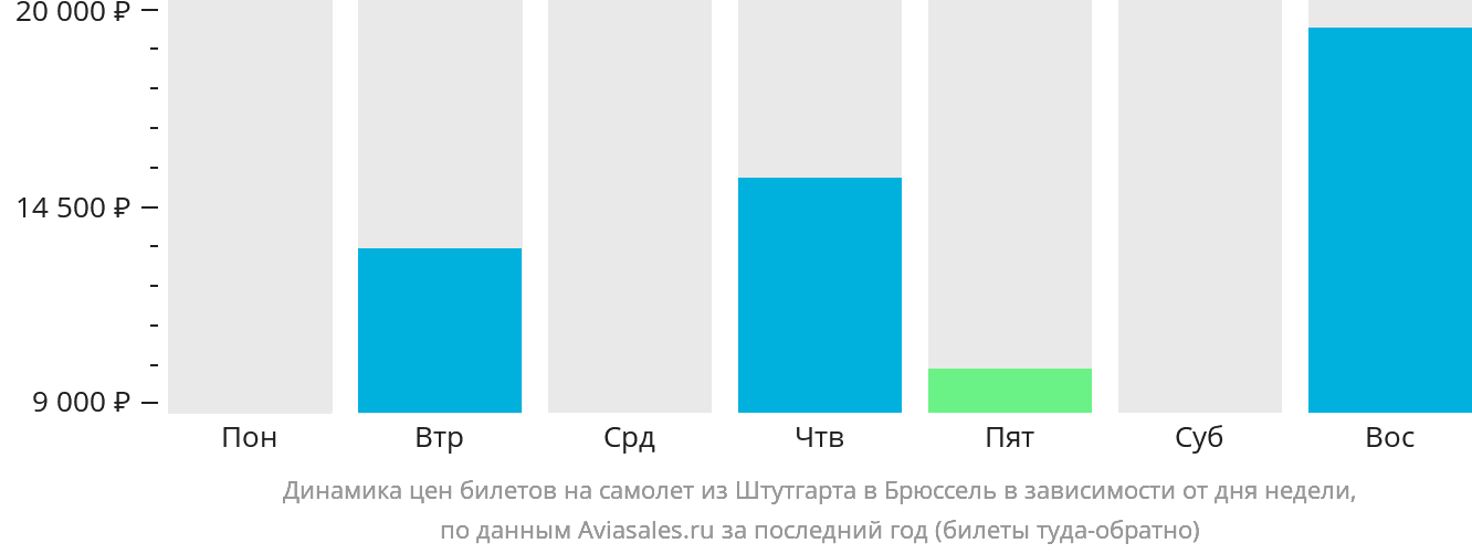 Динамика цен билетов на самолёт из Штутгарта в Брюссель в зависимости от дня недели