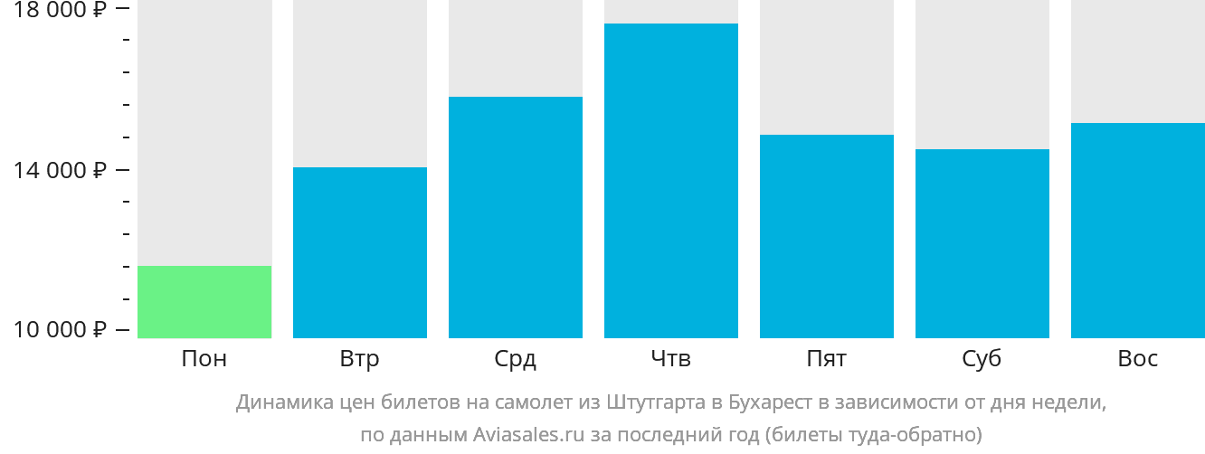 Динамика цен билетов на самолёт из Штутгарта в Бухарест в зависимости от дня недели