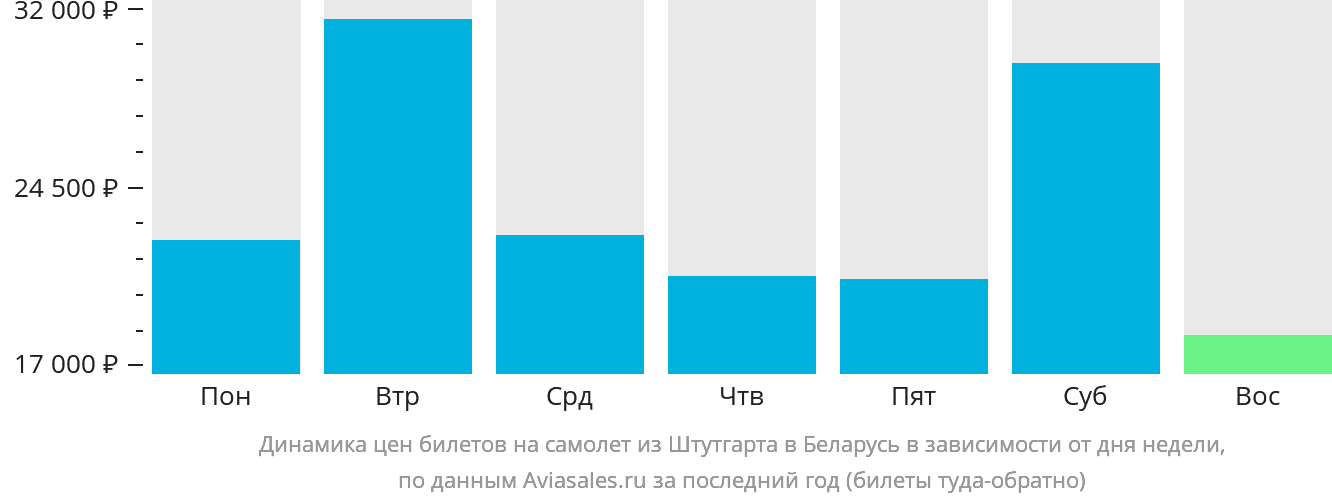 Динамика цен билетов на самолёт из Штутгарта в Беларусь в зависимости от дня недели